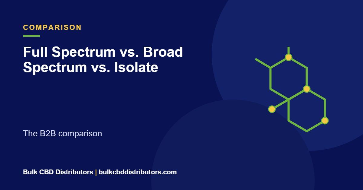 Full Spectrum vs. Broad Spectrum vs. Isolate. The B2B comparison. Bulk CBD Distributors guide graphic.